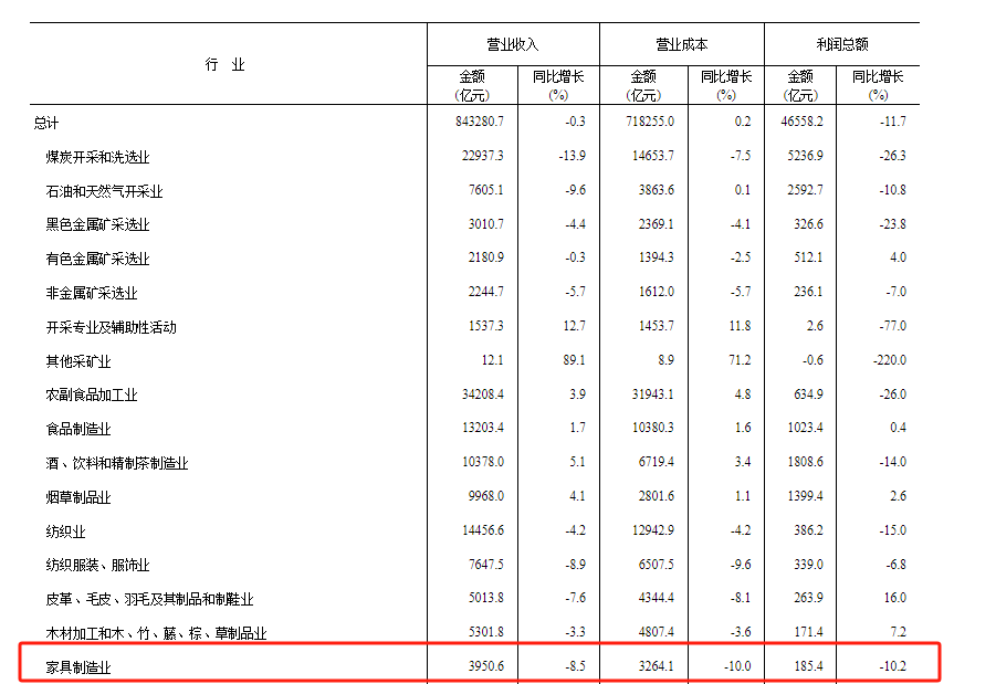 1-8月，家具制造业 利润总额同比下降10.2%